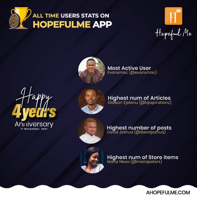 All time most active users on HopefulMe App 2021